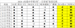 松隐中学第10周"一日常规"检查反馈（2024-2)