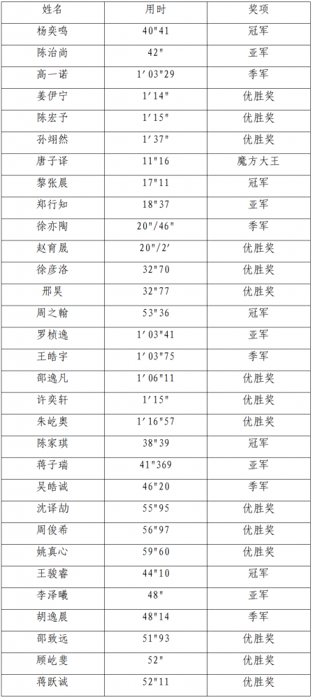 指尖转魔方 智慧启新程——第三届科学教育季系列活动“魔方转转转”大赛圆满落幕