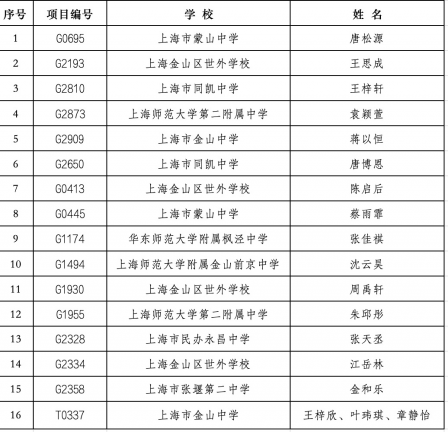 “科技希望之星”获奖名单公示