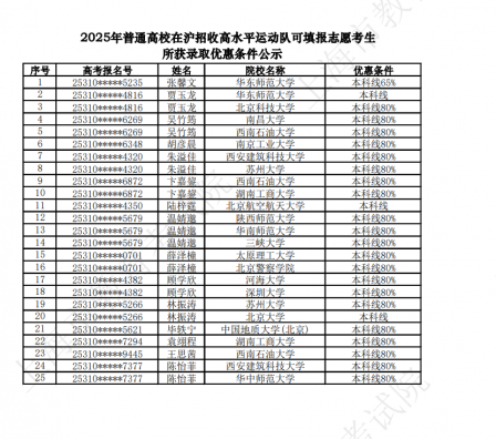 2025年普通高校在沪招收高水平运动队可填报志愿考生 所获录取优惠条件公示