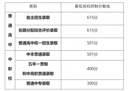 【转载】2026年上海市高中阶段学校招生最低投档控制分数线确定 